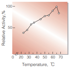 Fig.4. Thermal activity