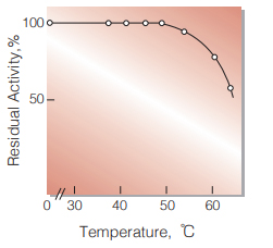 Fig.6. Thermal stability