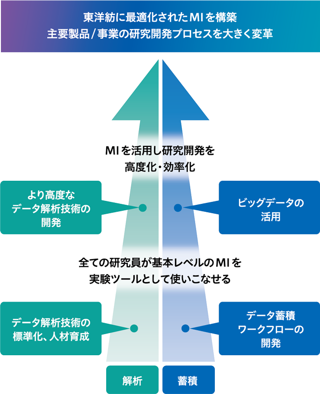 マテリアルズ・インフォマティクスの取り組み|事業を通じた貢献|サステナビリティ|東洋紡 マテリアルズ・インフォマティクスの取り組み|事業を通じた貢献|サステナビリティ|東洋紡