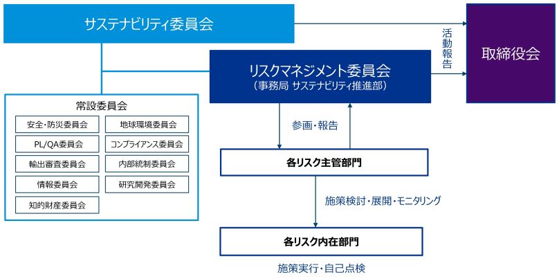 リスクマネジメント委員会体制図