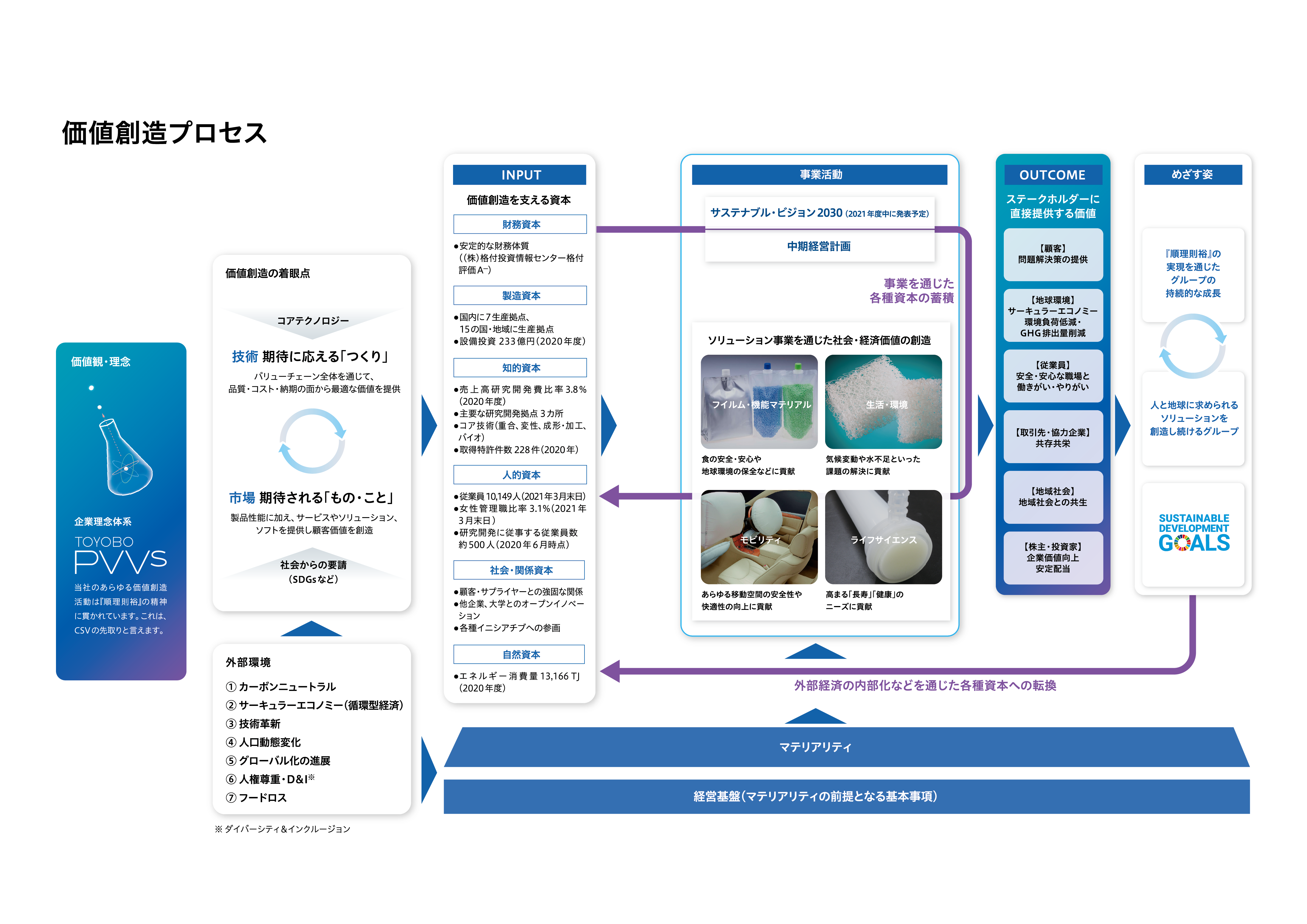 価値創造ストーリー 東洋紡グループのサステナビリティ サステナビリティ 東洋紡