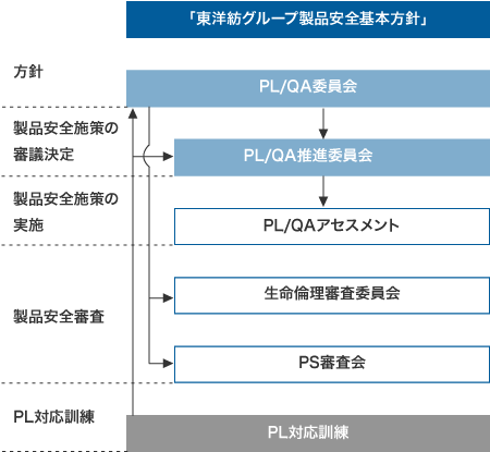 安全 防災 品質 社会 サステナビリティ 東洋紡 安全 防災 品質 社会 サステナビリティ 東洋紡