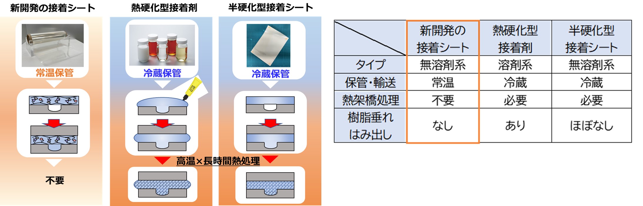 電子材料用接着シートの種類と特長（熱硬化型接着剤、半硬化型接着シートとの比較）