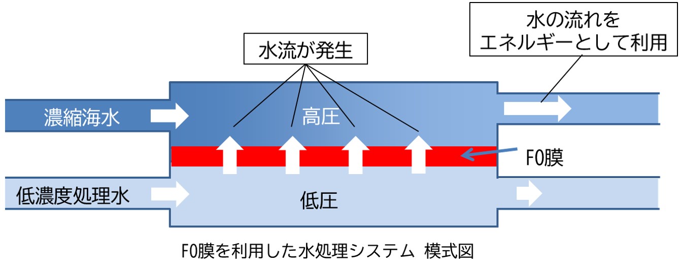 FO膜を利用した水処理システム 模式図