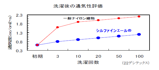 「シルファインエール®」の洗濯後の通気性評価