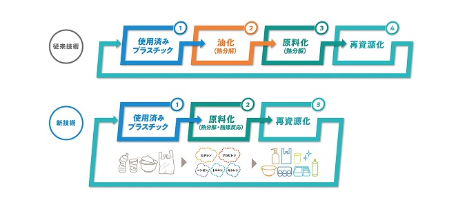 技術の説明図