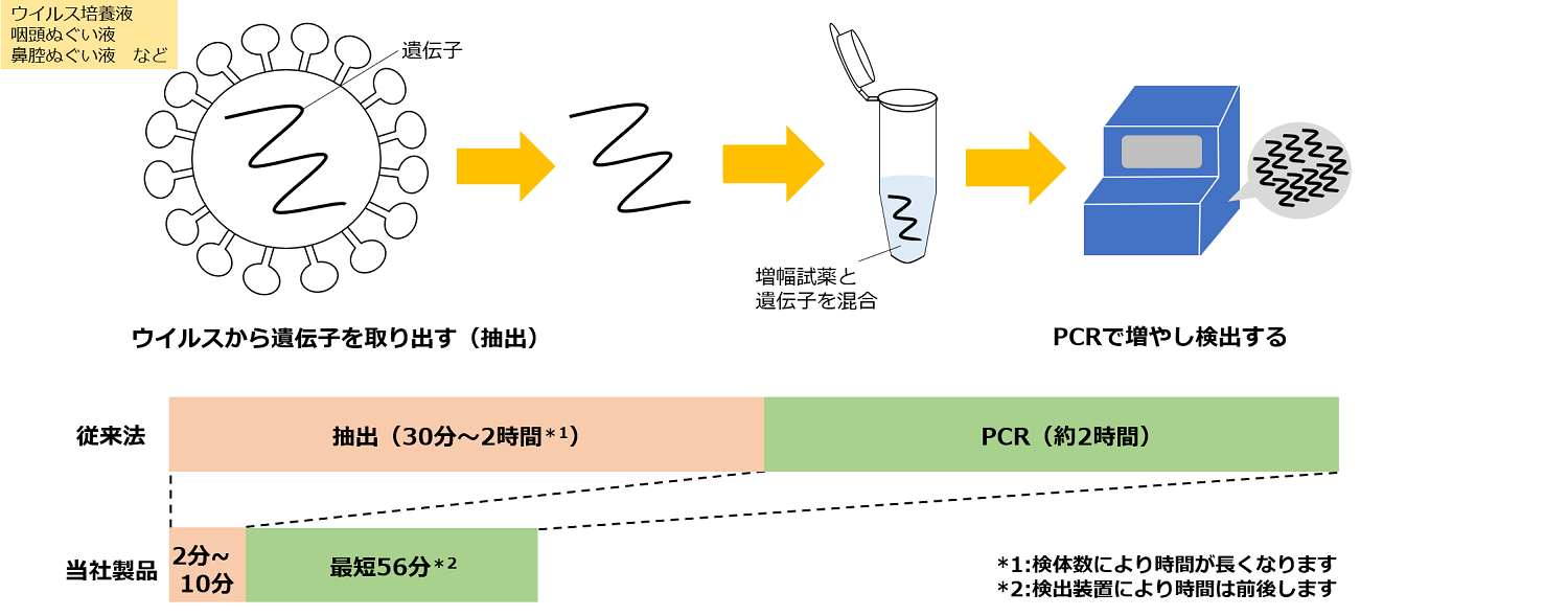 PCR