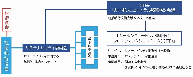 体制図