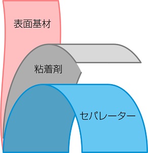 タックラベルの構造（イメージ）