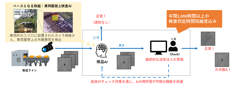 「AI検品ソリューション」の模式図（提供：JR西日本）