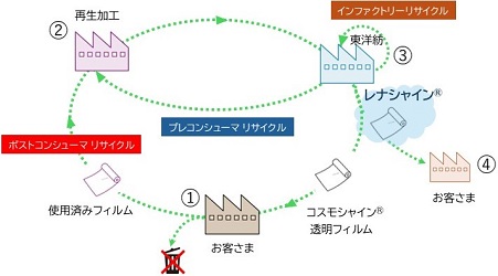 レナシャインのリサイクルフロー図