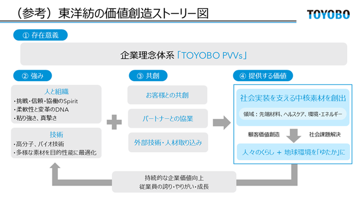 価値創造ストーリーの図