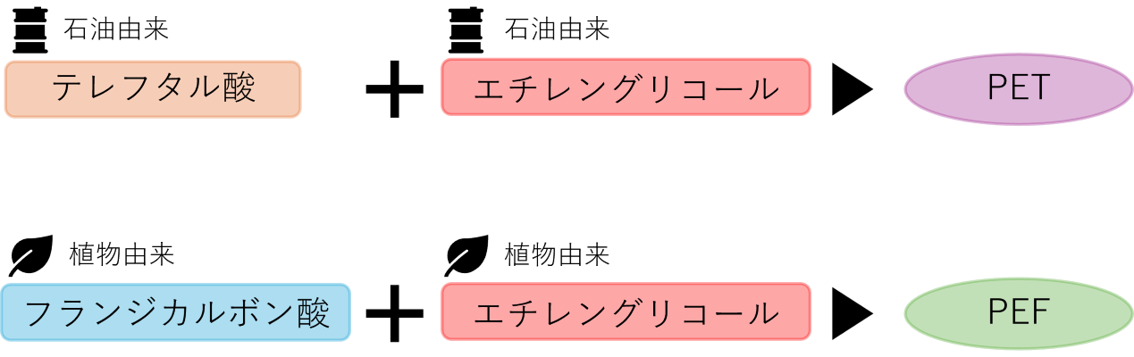 一般的なPETフィルムとPEFフィルムの原料の違い